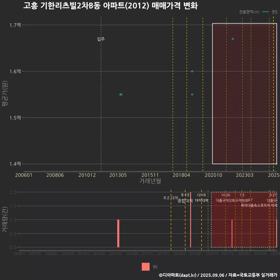 고흥 기한리츠빌2차B동 아파트(2012) 매매가격 변화