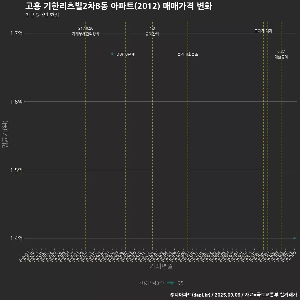 고흥 기한리츠빌2차B동 아파트(2012) 매매가격 변화