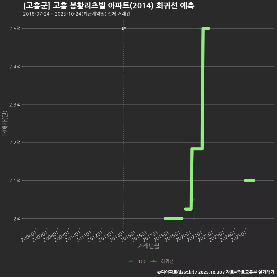[고흥군] 고흥 봉황리츠빌 아파트(2014) 회귀선 예측