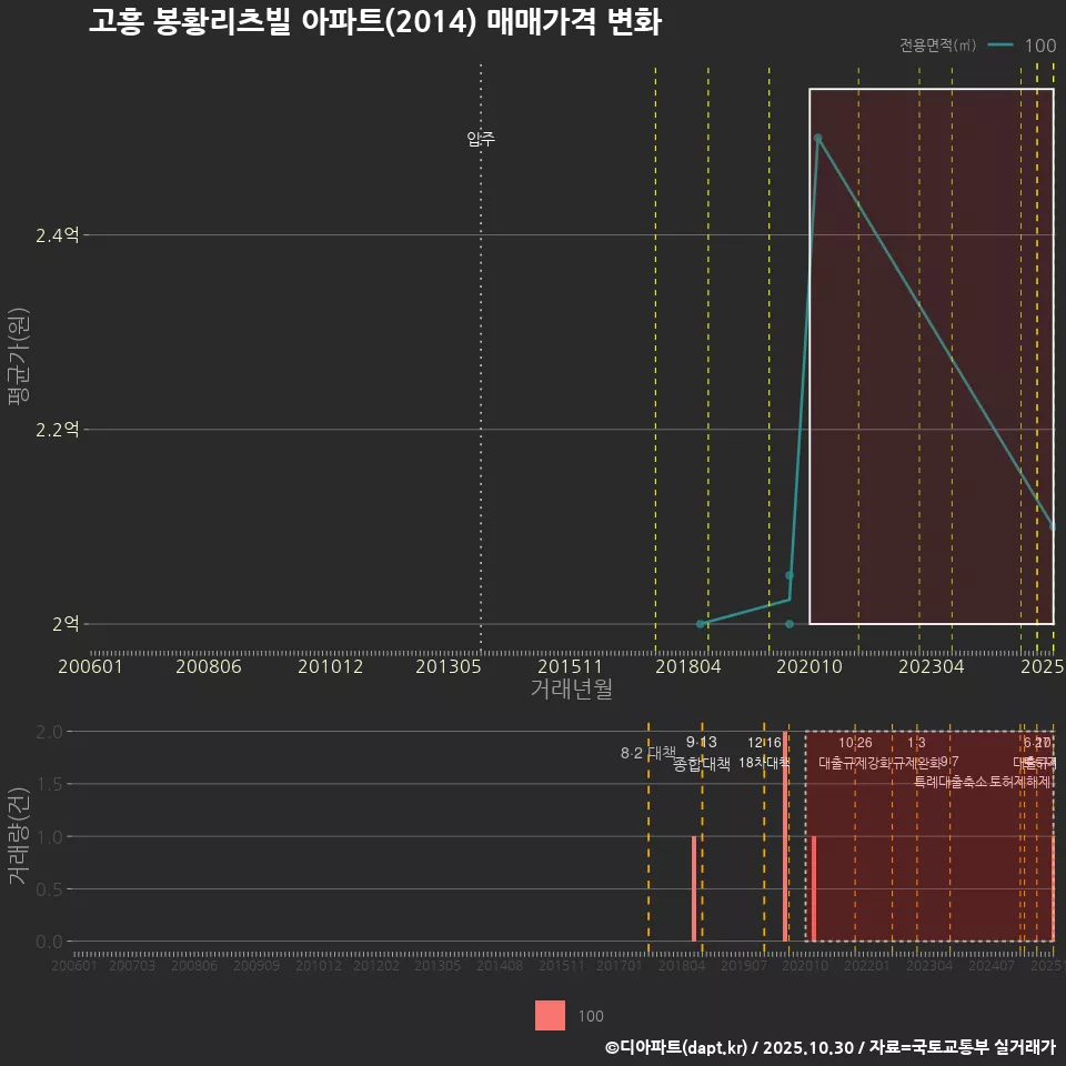 고흥 봉황리츠빌 아파트(2014) 매매가격 변화