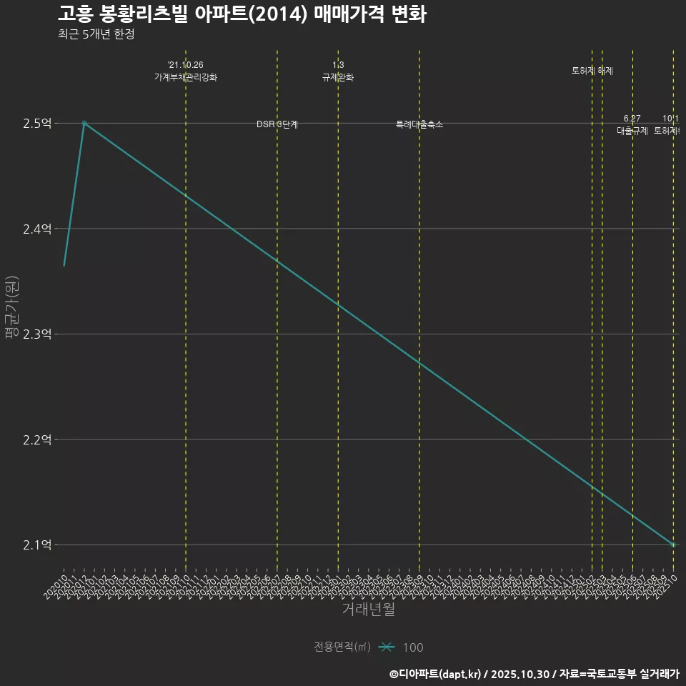 고흥 봉황리츠빌 아파트(2014) 매매가격 변화