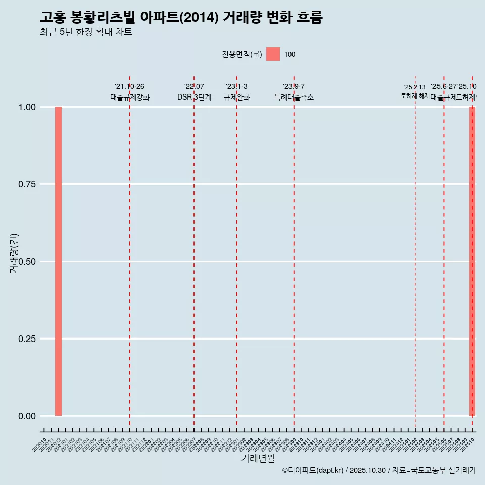 고흥 봉황리츠빌 아파트(2014) 거래량 변화 흐름