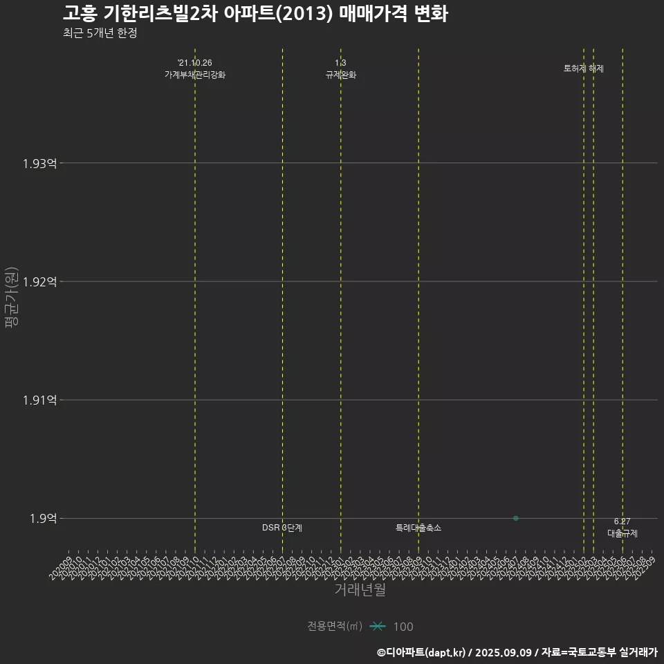 고흥 기한리츠빌2차 아파트(2013) 매매가격 변화