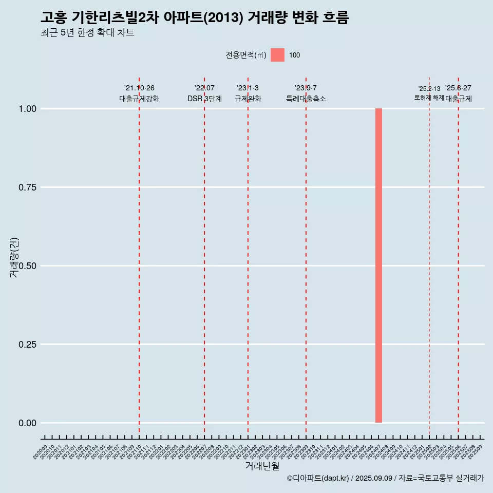 고흥 기한리츠빌2차 아파트(2013) 거래량 변화 흐름
