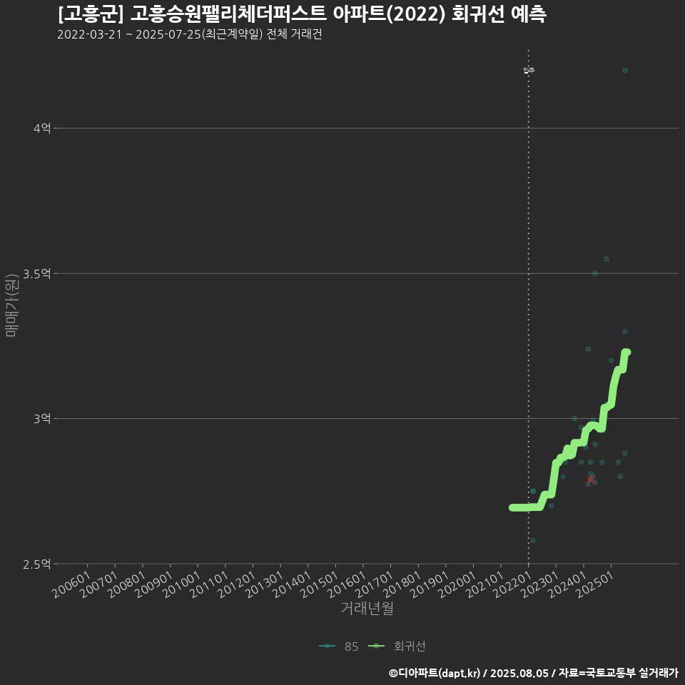 [고흥군] 고흥승원팰리체더퍼스트 아파트(2022) 회귀선 예측