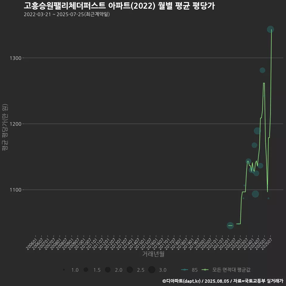 고흥승원팰리체더퍼스트 아파트(2022) 월별 평균 평당가