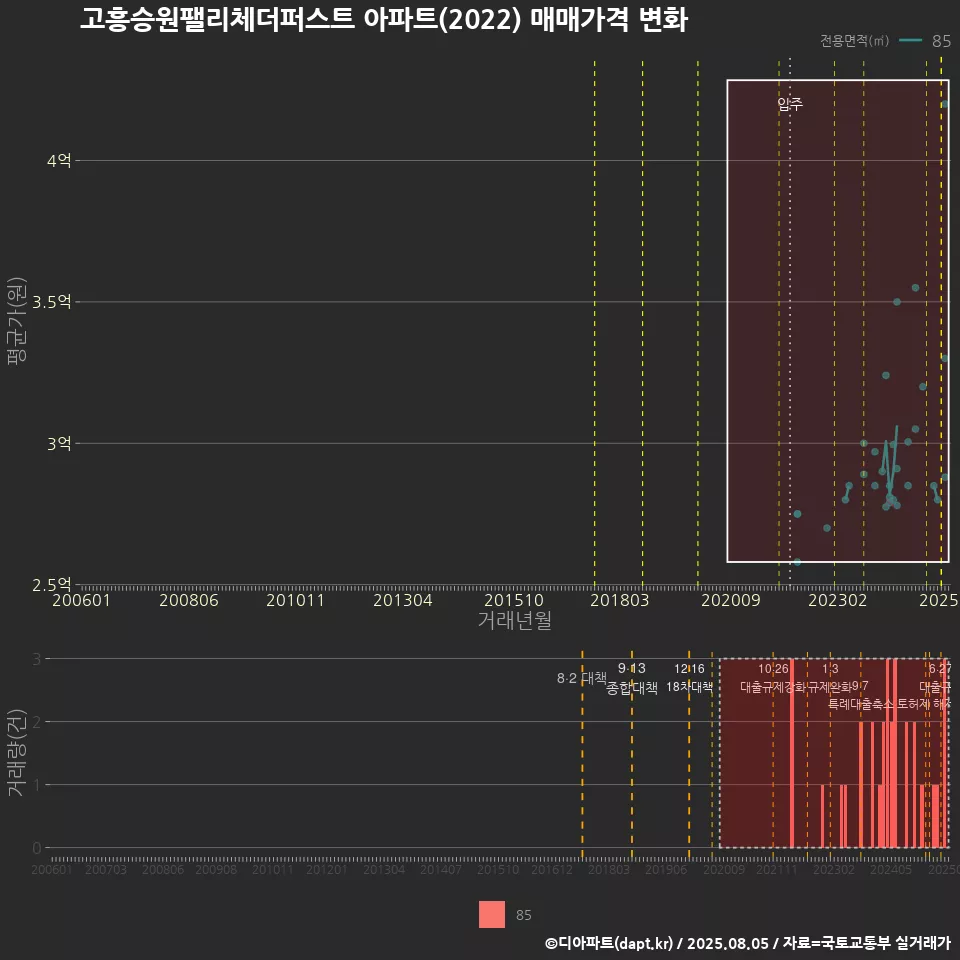 고흥승원팰리체더퍼스트 아파트(2022) 매매가격 변화