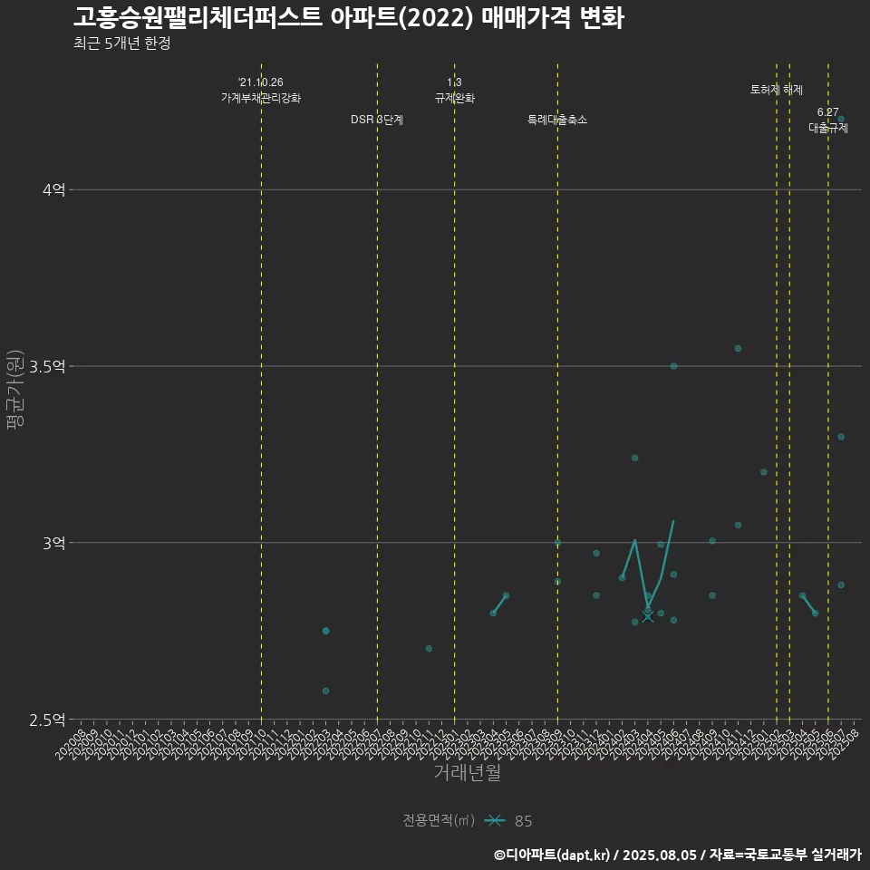 고흥승원팰리체더퍼스트 아파트(2022) 매매가격 변화