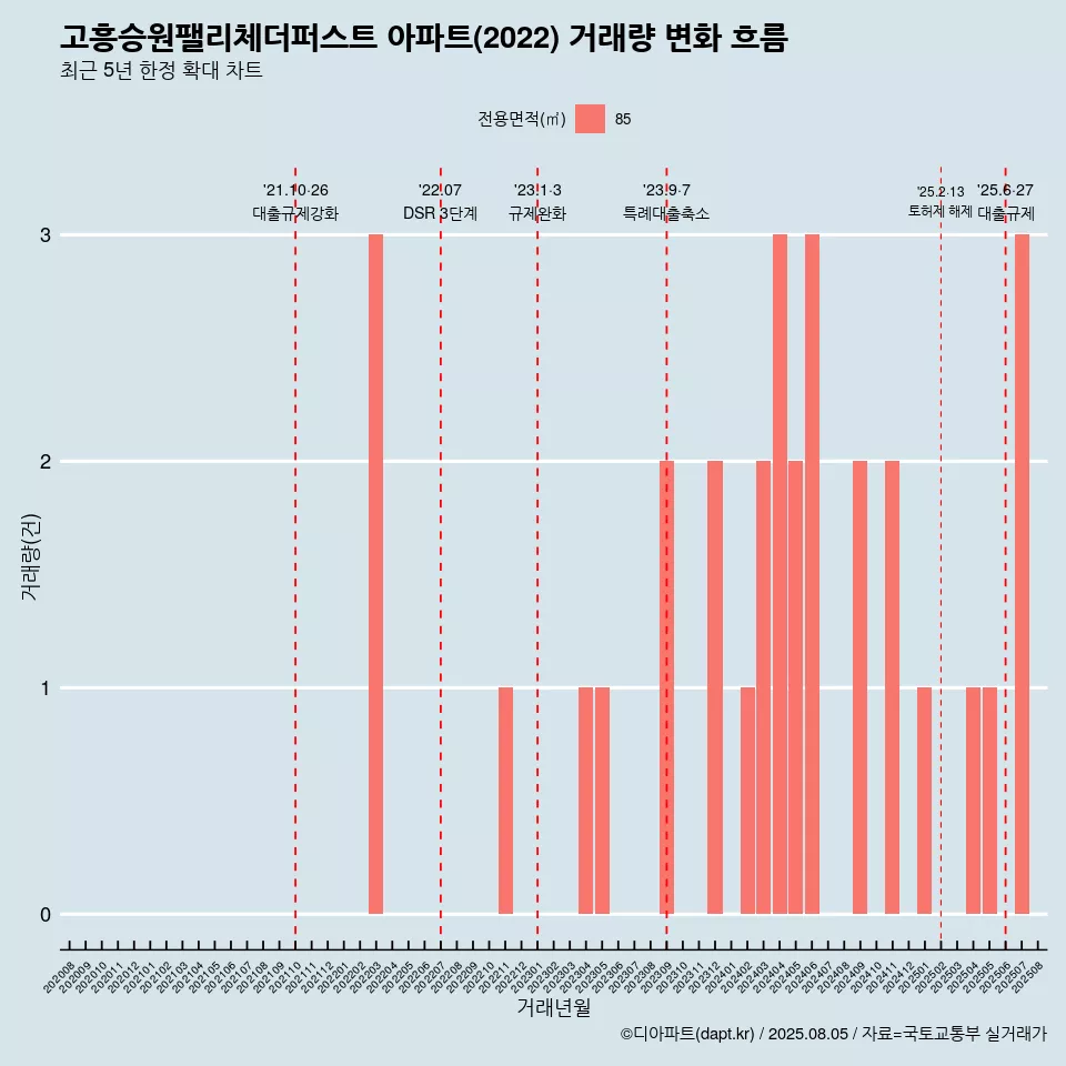 고흥승원팰리체더퍼스트 아파트(2022) 거래량 변화 흐름