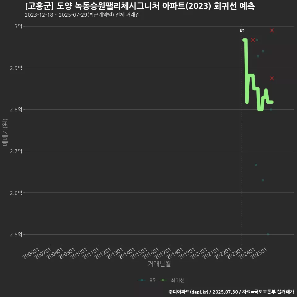 [고흥군] 도양 녹동승원팰리체시그니처 아파트(2023) 회귀선 예측