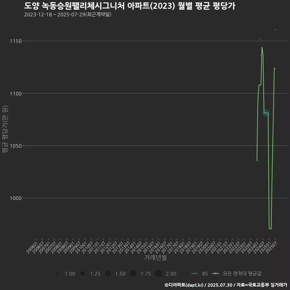 도양 녹동승원팰리체시그니처 아파트(2023) 월별 평균 평당가