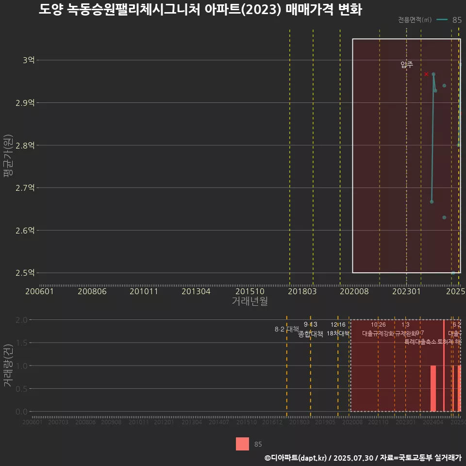 도양 녹동승원팰리체시그니처 아파트(2023) 매매가격 변화