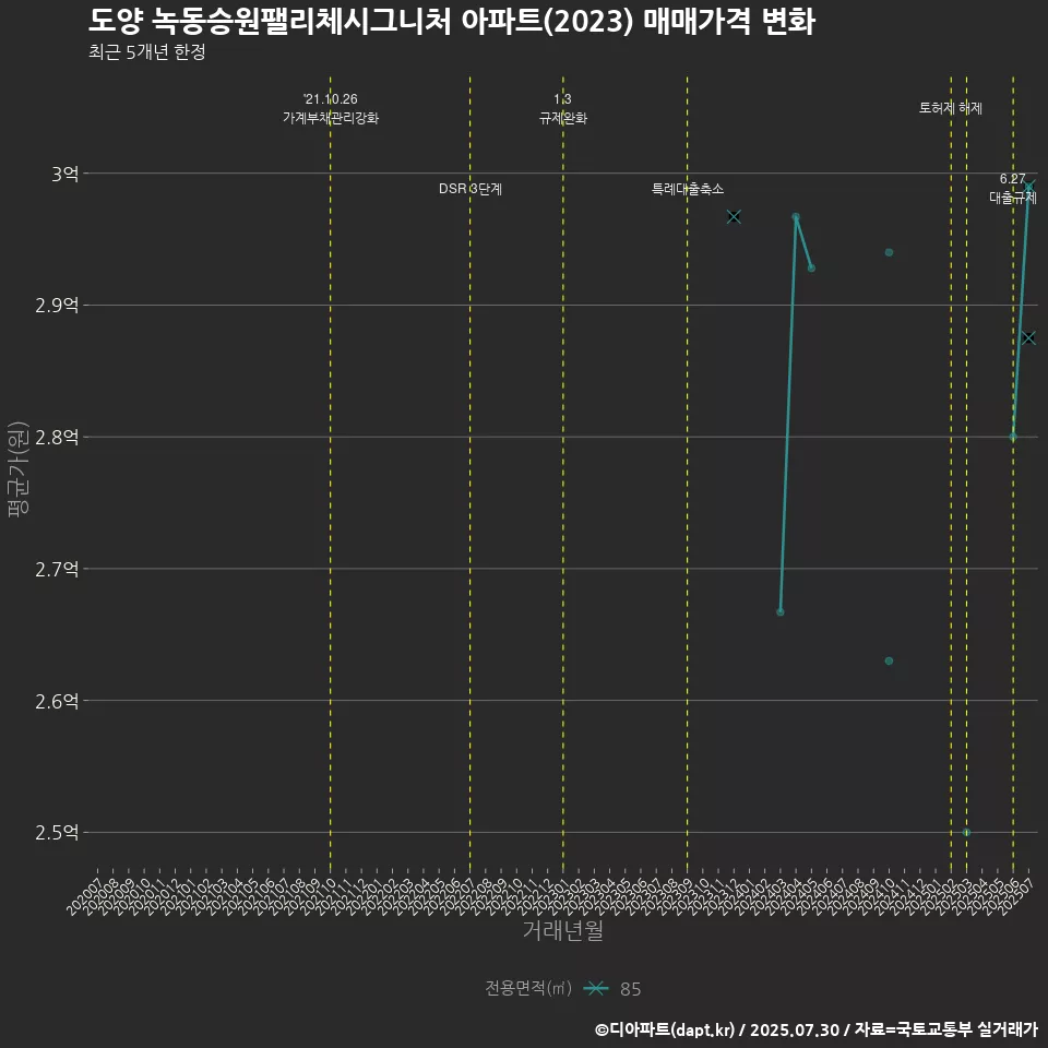 도양 녹동승원팰리체시그니처 아파트(2023) 매매가격 변화