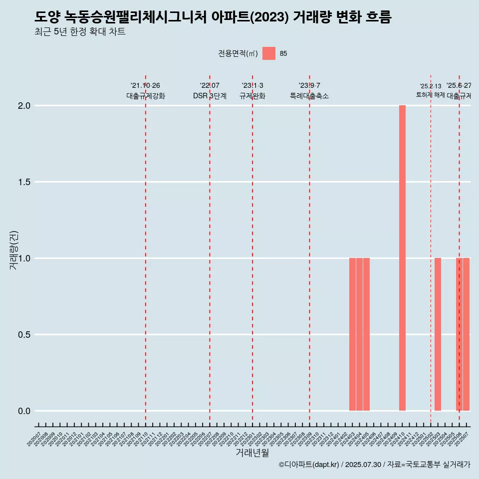 도양 녹동승원팰리체시그니처 아파트(2023) 거래량 변화 흐름