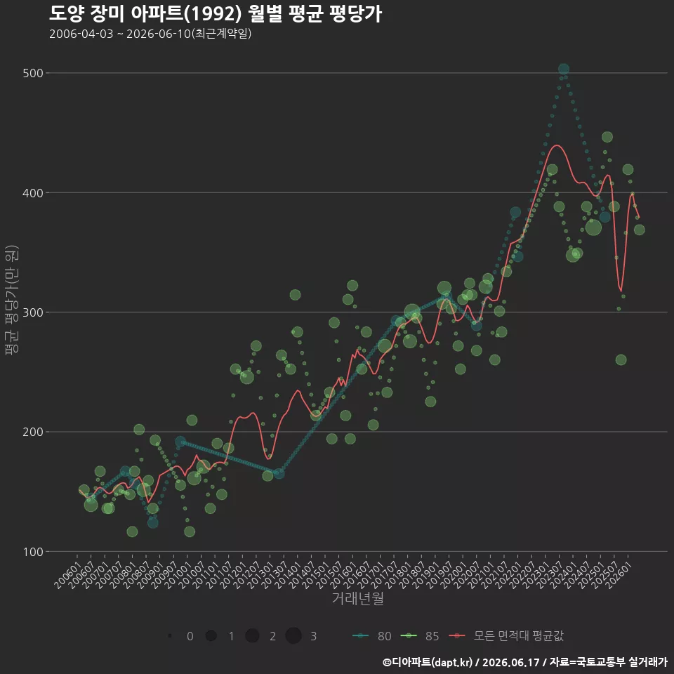 도양 장미 아파트(1992) 월별 평균 평당가