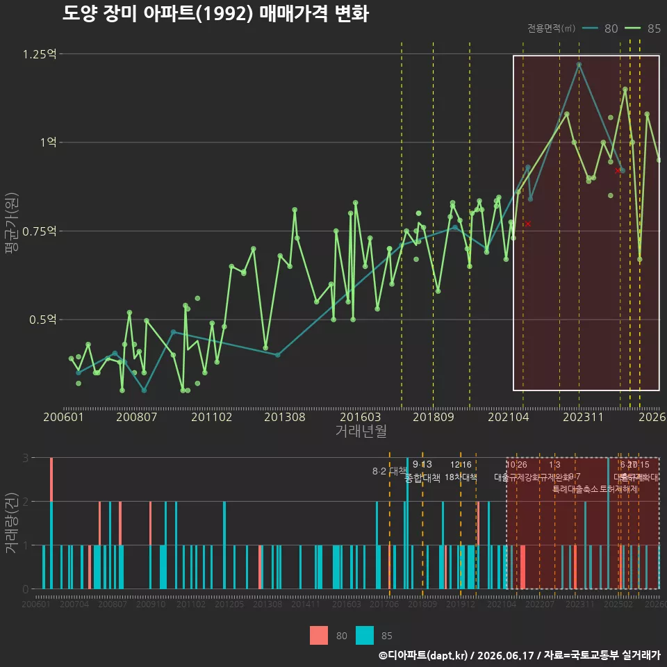 도양 장미 아파트(1992) 매매가격 변화