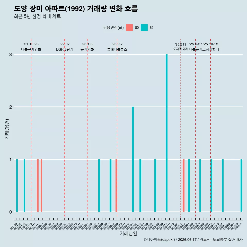 도양 장미 아파트(1992) 거래량 변화 흐름