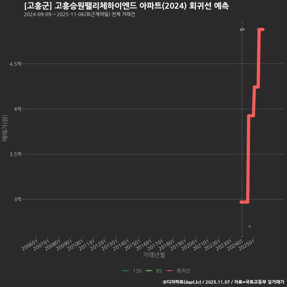 [고흥군] 고흥승원팰리체하이엔드 아파트(2024) 회귀선 예측
