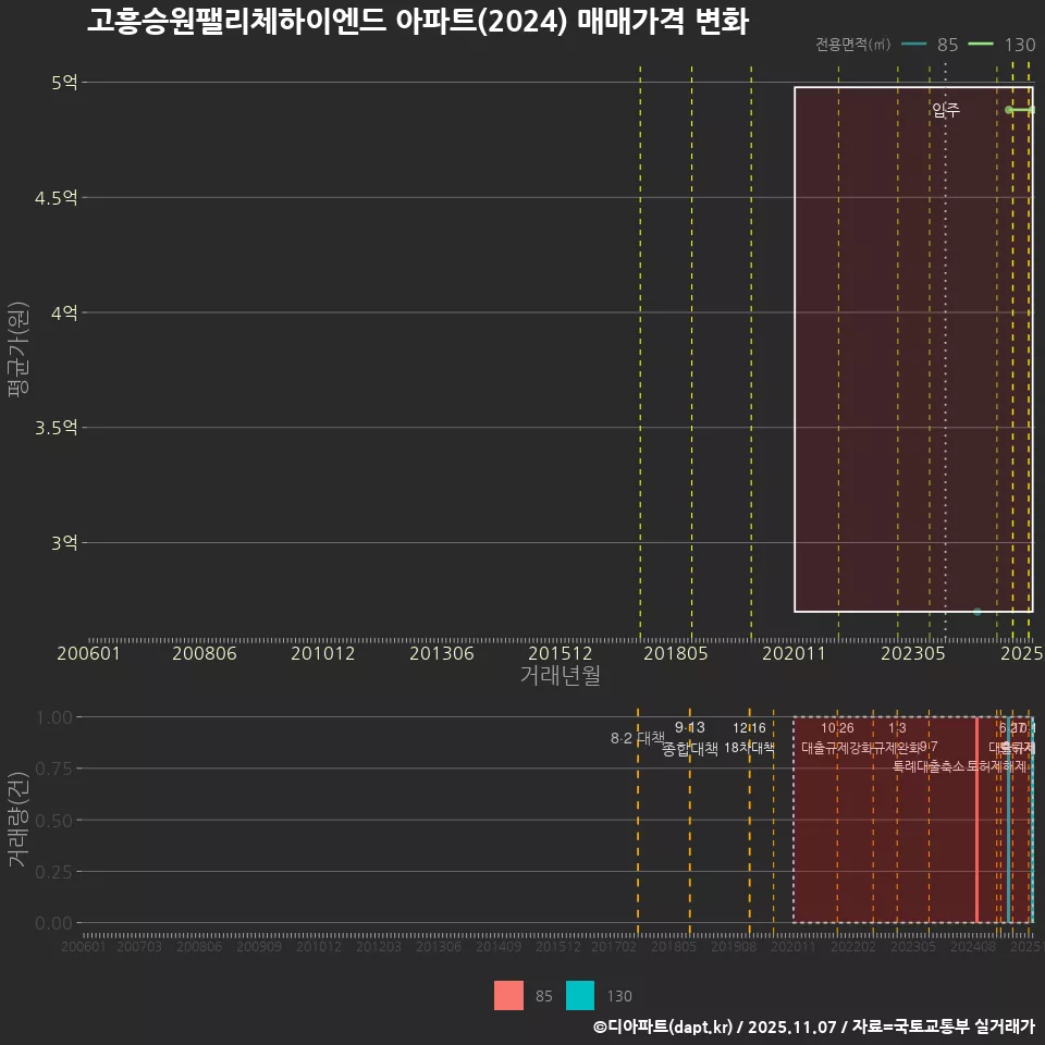 고흥승원팰리체하이엔드 아파트(2024) 매매가격 변화