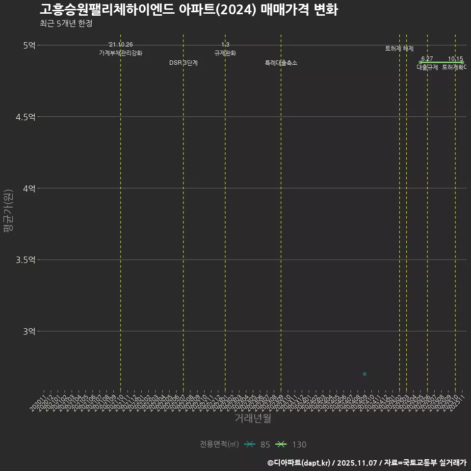 고흥승원팰리체하이엔드 아파트(2024) 매매가격 변화