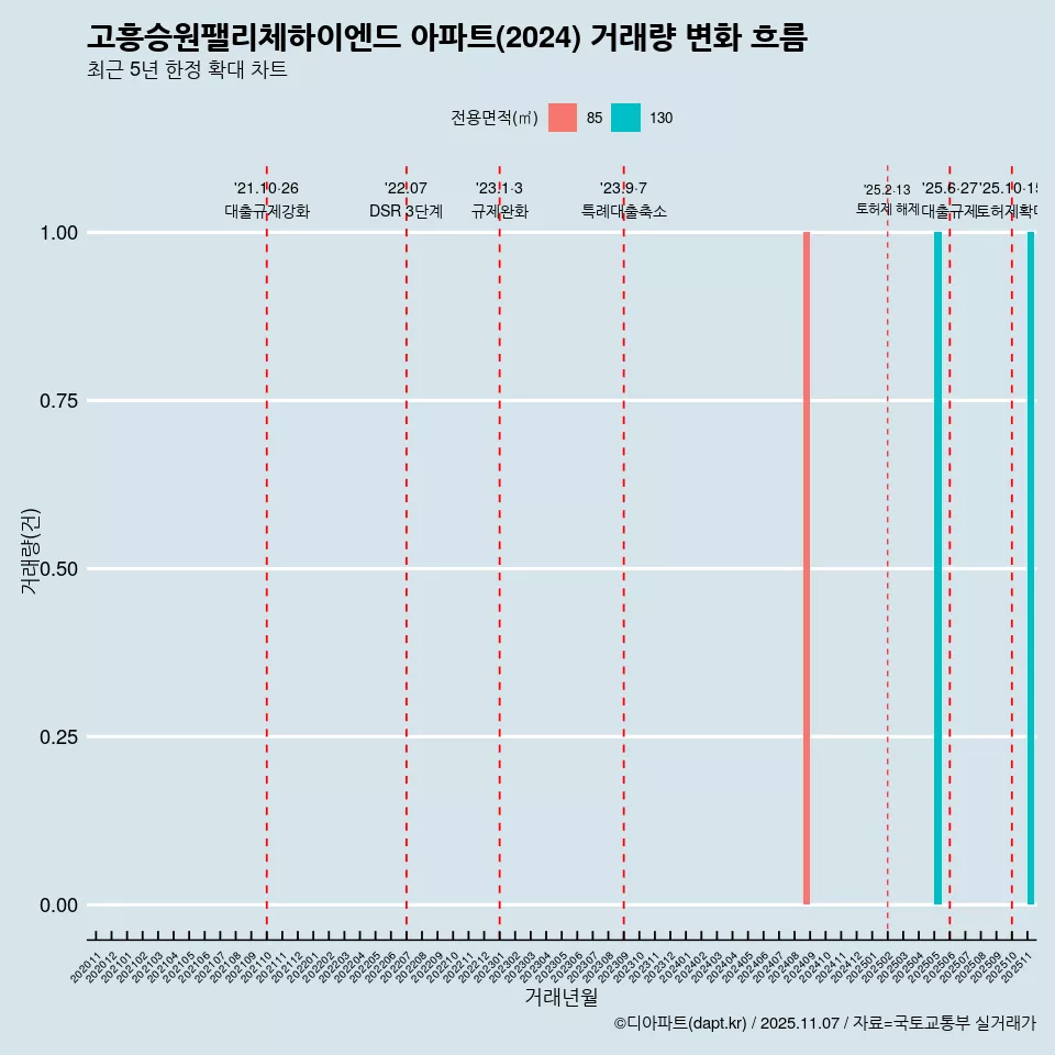 고흥승원팰리체하이엔드 아파트(2024) 거래량 변화 흐름
