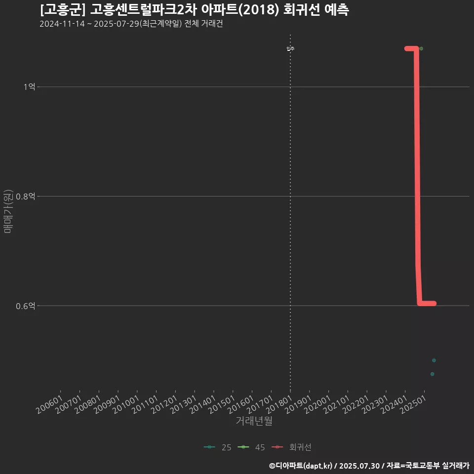 [고흥군] 고흥센트럴파크2차 아파트(2018) 회귀선 예측