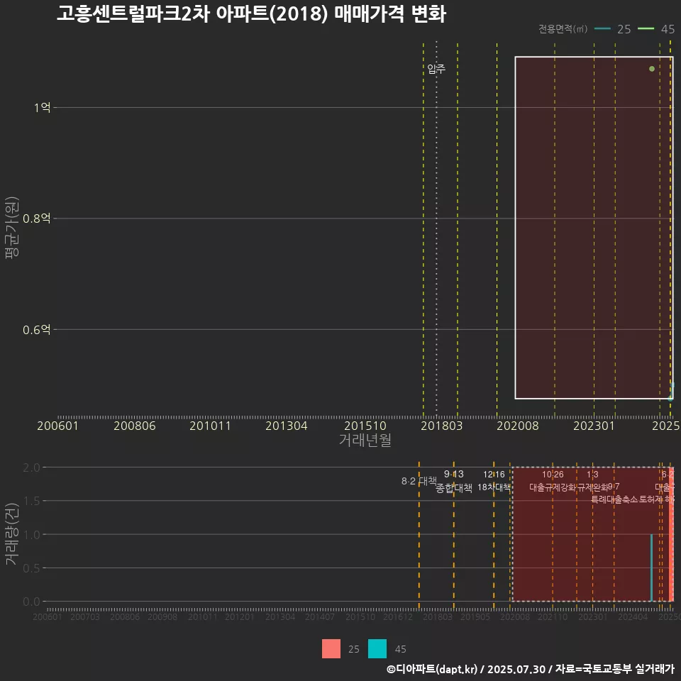 고흥센트럴파크2차 아파트(2018) 매매가격 변화