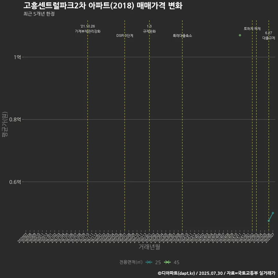 고흥센트럴파크2차 아파트(2018) 매매가격 변화