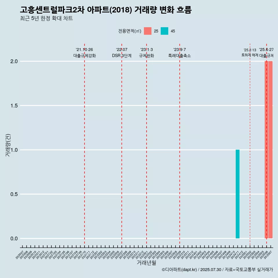 고흥센트럴파크2차 아파트(2018) 거래량 변화 흐름