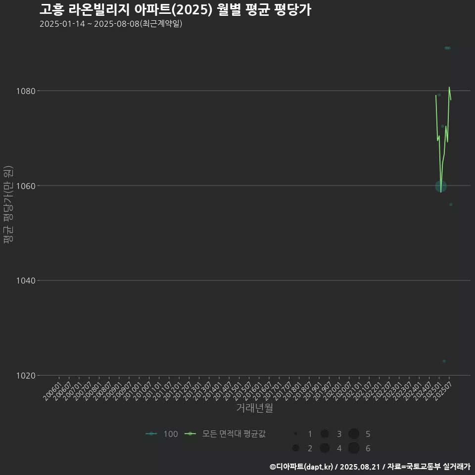고흥 라온빌리지 아파트(2025) 월별 평균 평당가