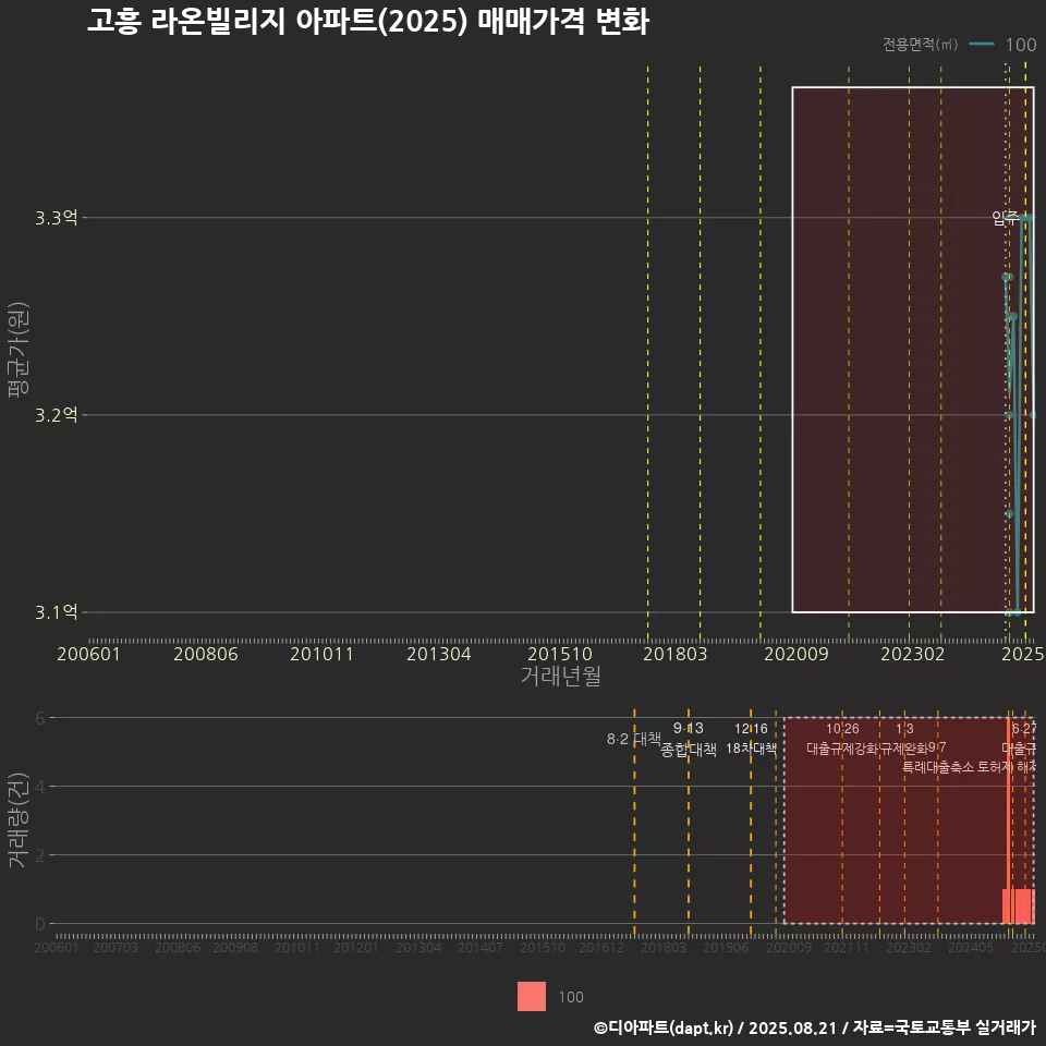 고흥 라온빌리지 아파트(2025) 매매가격 변화