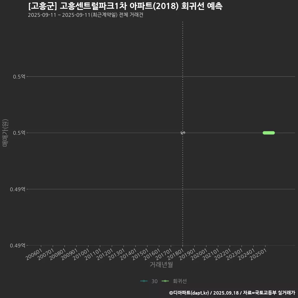 [고흥군] 고흥센트럴파크1차 아파트(2018) 회귀선 예측