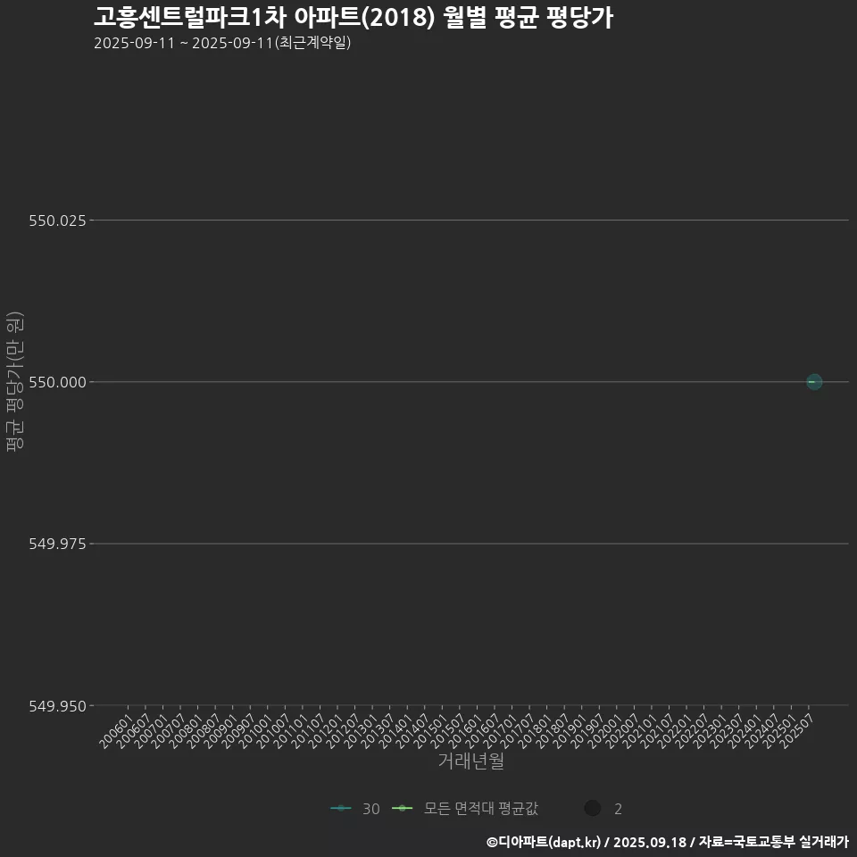 고흥센트럴파크1차 아파트(2018) 월별 평균 평당가