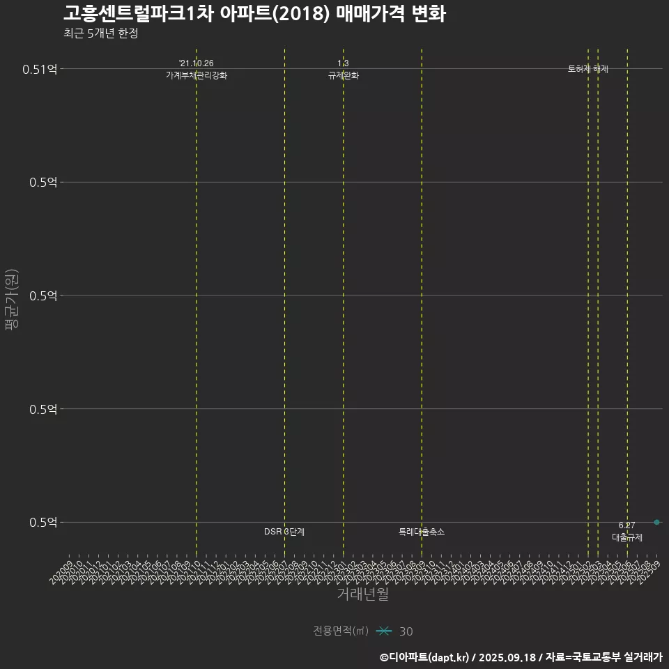 고흥센트럴파크1차 아파트(2018) 매매가격 변화