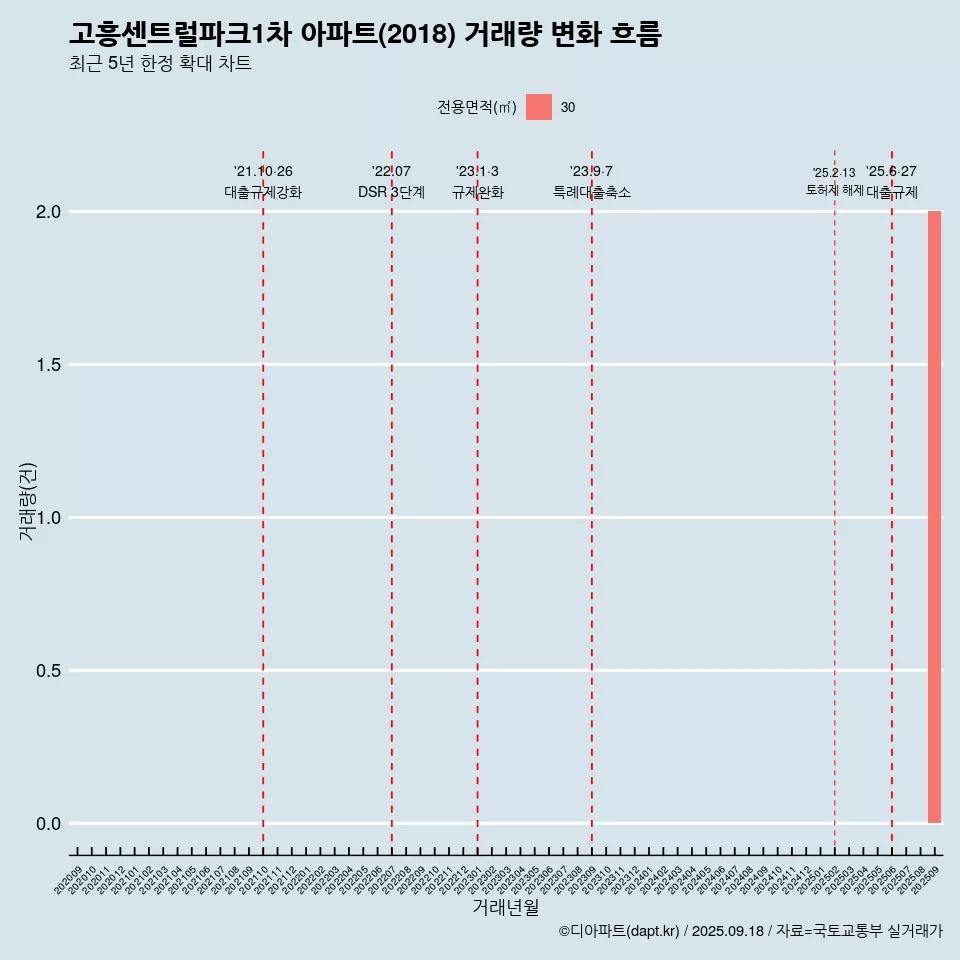 고흥센트럴파크1차 아파트(2018) 거래량 변화 흐름