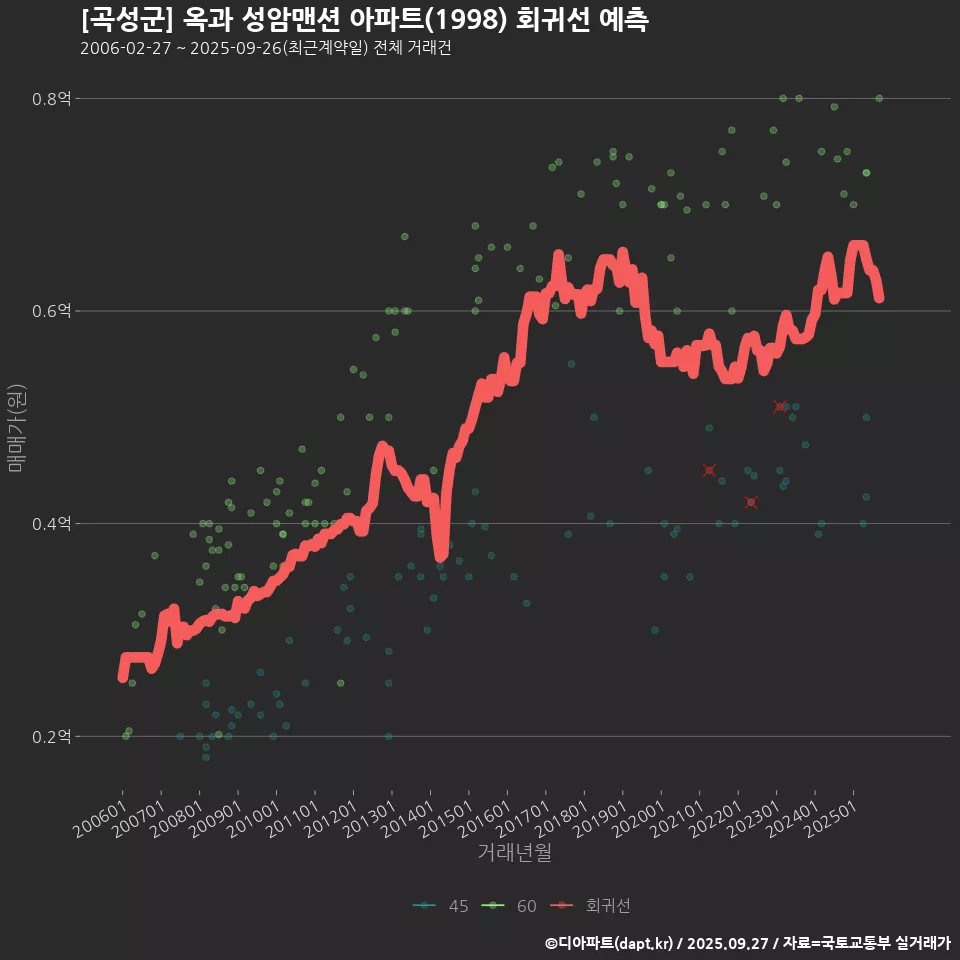 [곡성군] 옥과 성암맨션 아파트(1998) 회귀선 예측