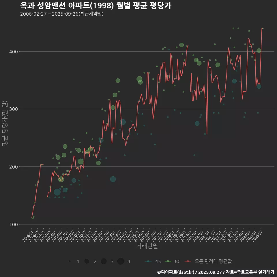 옥과 성암맨션 아파트(1998) 월별 평균 평당가