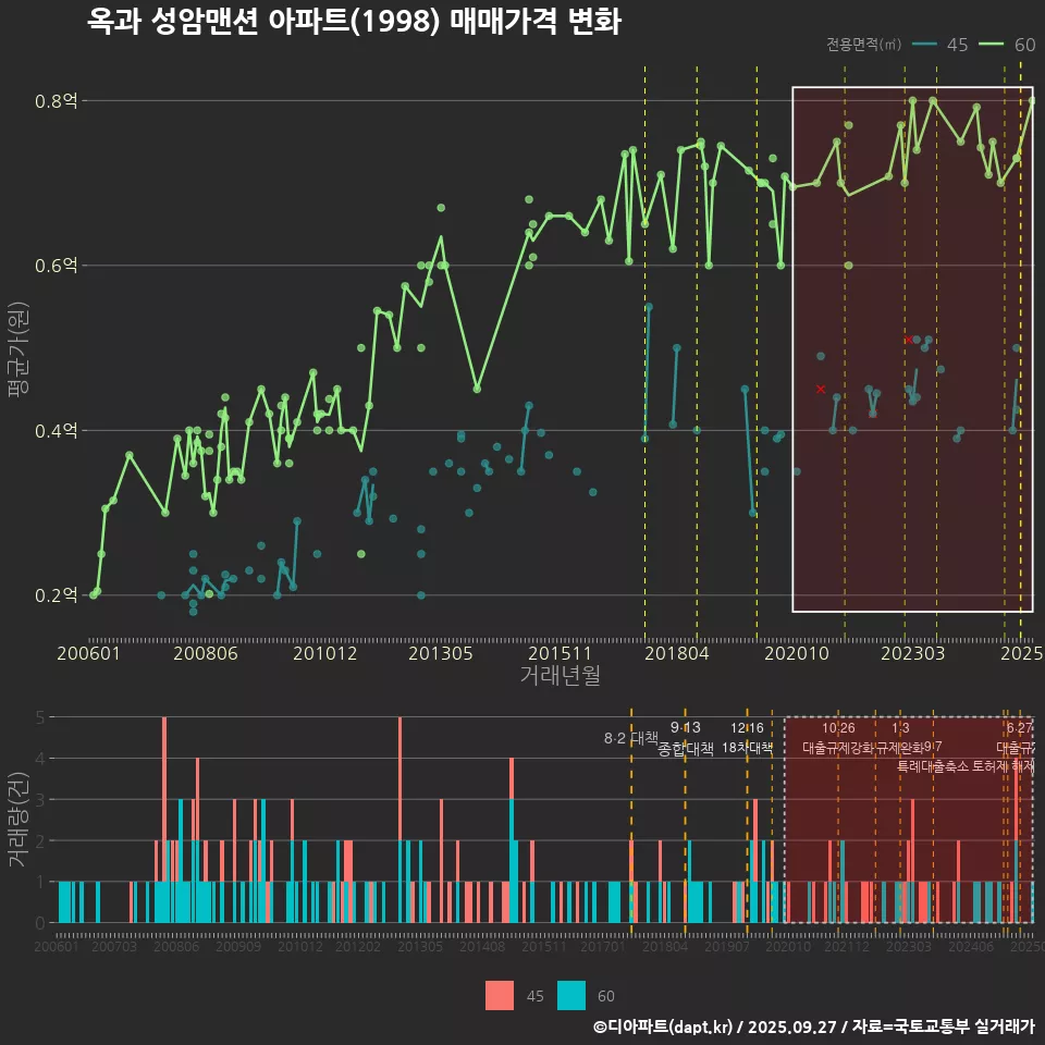 옥과 성암맨션 아파트(1998) 매매가격 변화
