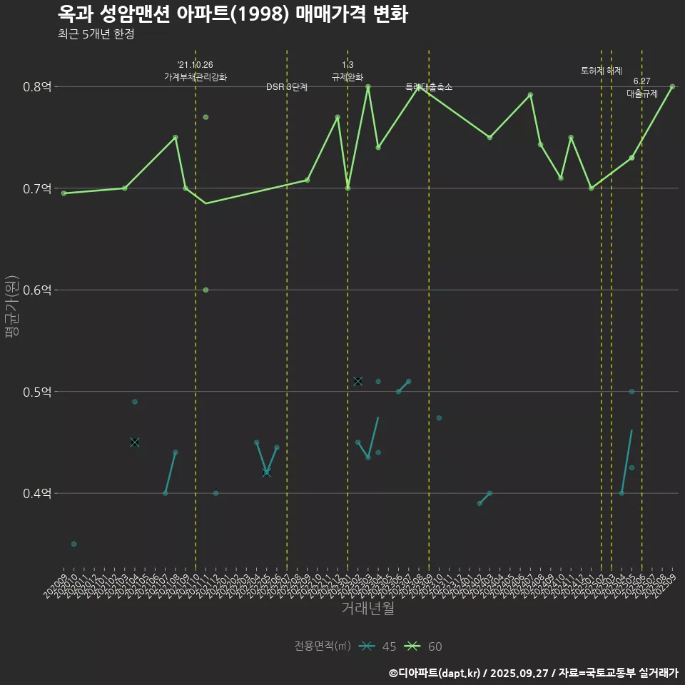 옥과 성암맨션 아파트(1998) 매매가격 변화