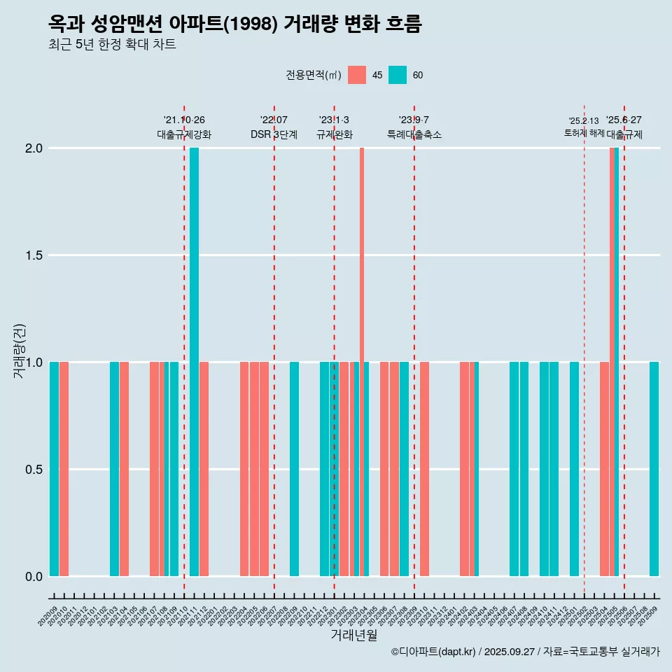 옥과 성암맨션 아파트(1998) 거래량 변화 흐름