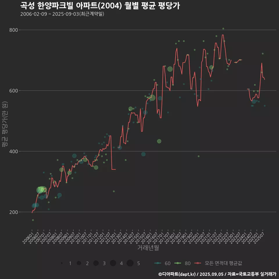 곡성 한양파크빌 아파트(2004) 월별 평균 평당가
