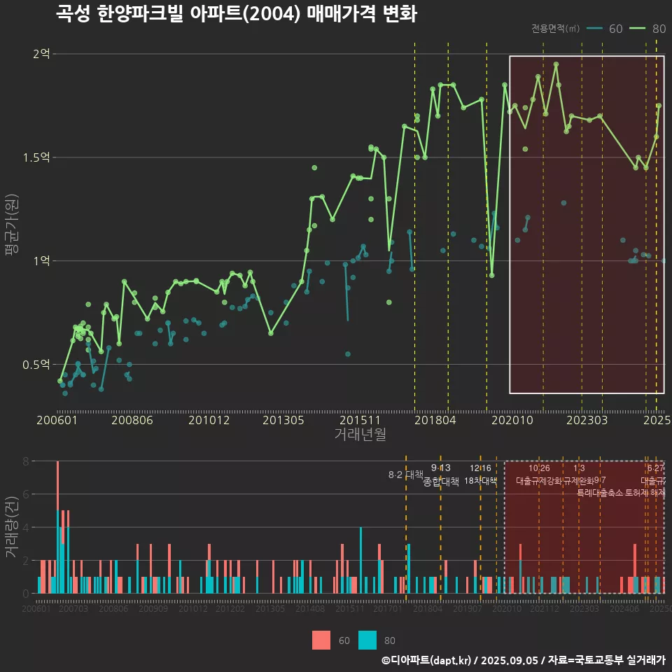 곡성 한양파크빌 아파트(2004) 매매가격 변화
