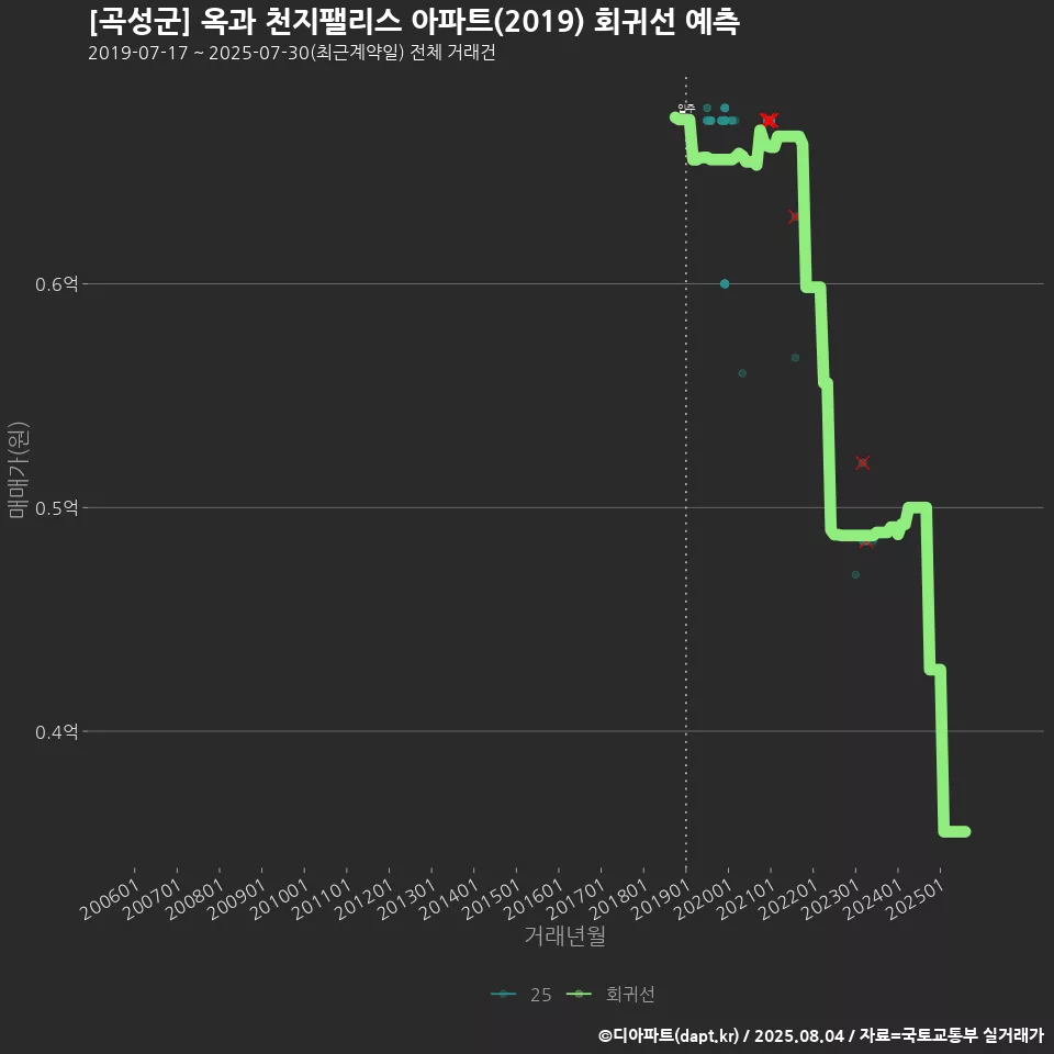 [곡성군] 옥과 천지팰리스 아파트(2019) 회귀선 예측