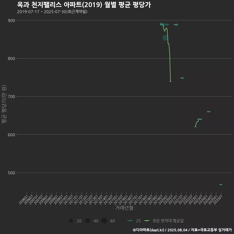 옥과 천지팰리스 아파트(2019) 월별 평균 평당가