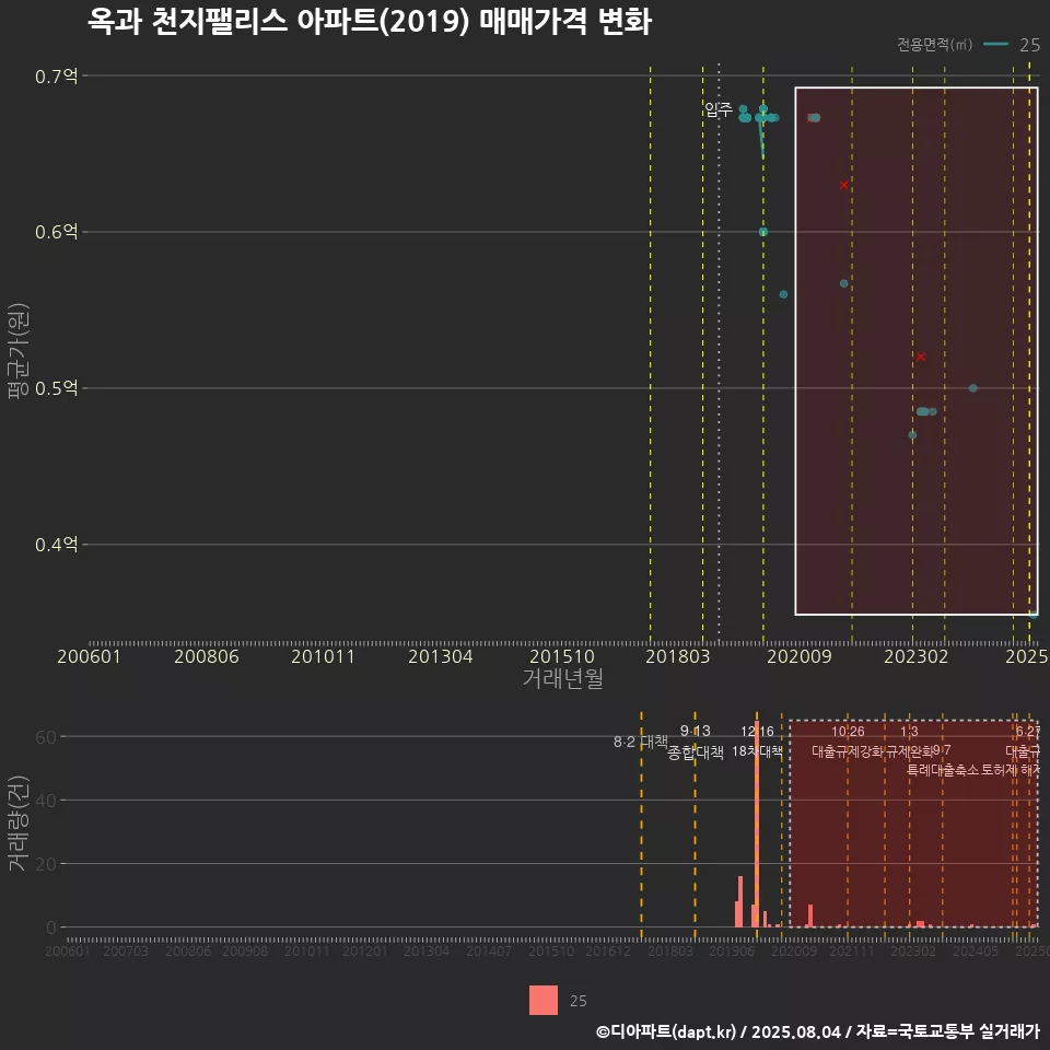 옥과 천지팰리스 아파트(2019) 매매가격 변화