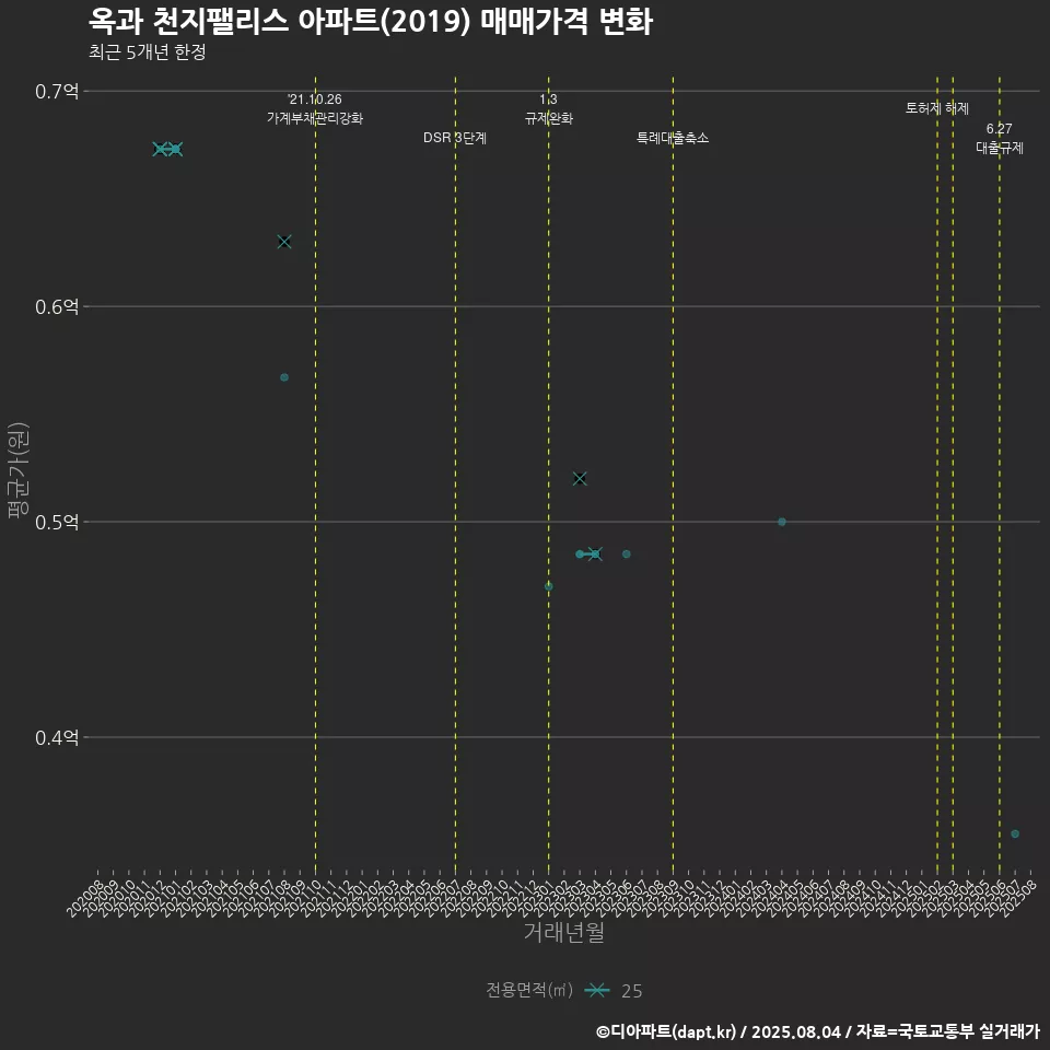 옥과 천지팰리스 아파트(2019) 매매가격 변화