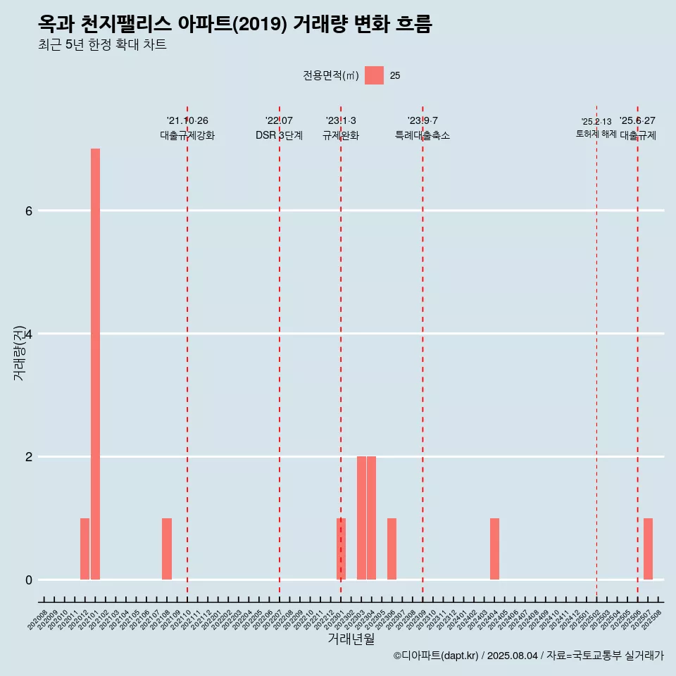 옥과 천지팰리스 아파트(2019) 거래량 변화 흐름