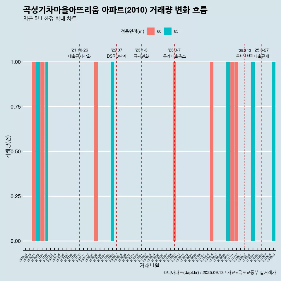 곡성기차마을아뜨리움 아파트(2010) 거래량 변화 흐름