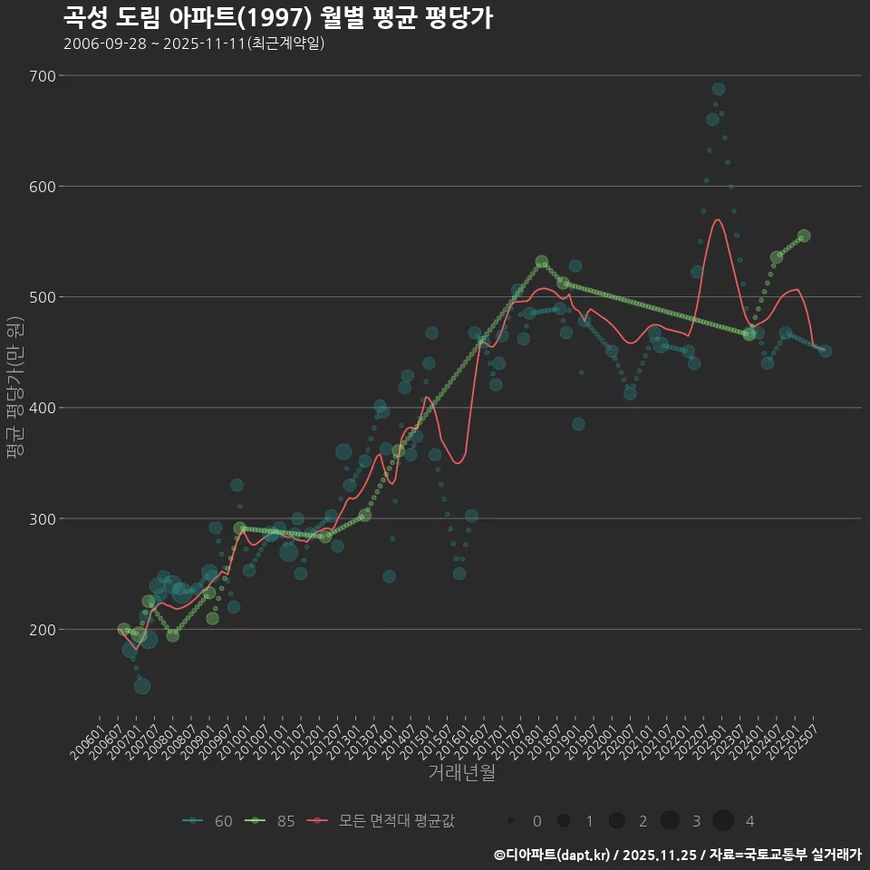곡성 도림 아파트(1997) 월별 평균 평당가