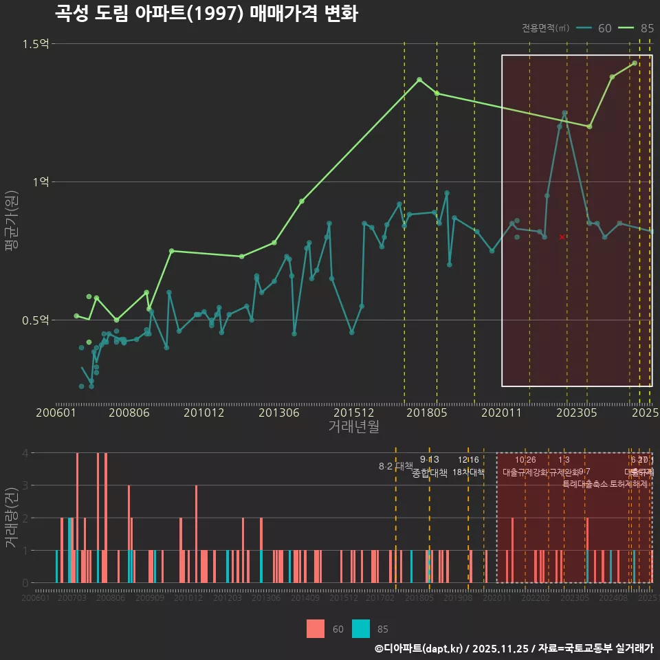 곡성 도림 아파트(1997) 매매가격 변화